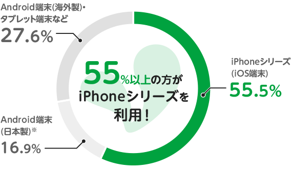 55%以上の方がiPhoneシリーズを利用！